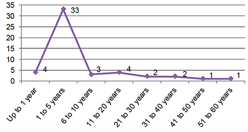 Chart 3 shows the age of offence between the crime and reporting to the police. 4 cases were up to 1 year, 33 cases were between 1-5 years, 3 cases were between 6-10 years, 4 cases were between 11-20 years, 2 cases were between 21-30 years, 2 cases were between 31-40 years, 1 case was between 41-50 years, and 1 case was between 51-60 years.