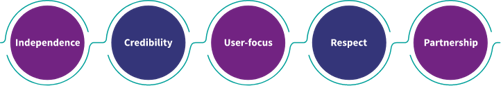 Circular graphic showing HM Inspectorate of Prosecution in Scotland's values - independence, credibility, user-focus, respect and partnership