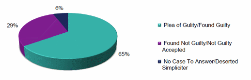 Chart 2 - Cases Proceeding to Trial