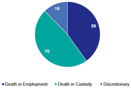 Chart 6 - Type of FAI 2012 - 2015