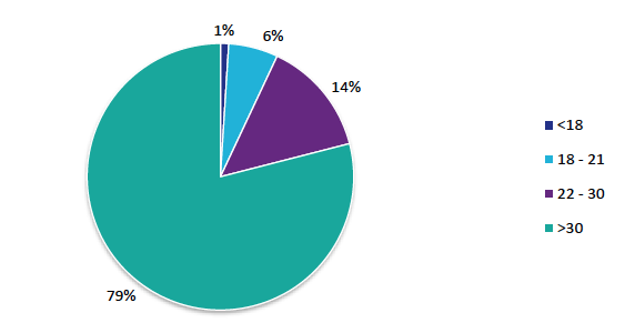 Chart 10 provides a breakdown by age of the 71 deaths in custody. 79% were under 30 years old. 14% were aged 22-30 years. 6% were aged 18-21 years and 1% were aged under 18 years old.