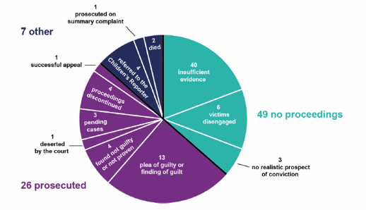 Chart for outcome cases