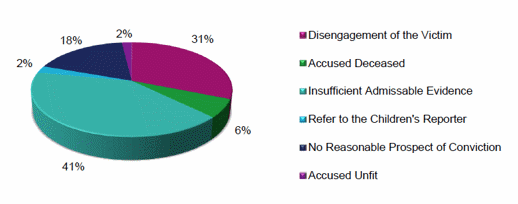 Chart 3 - Reason for No Further Proceeding Decision