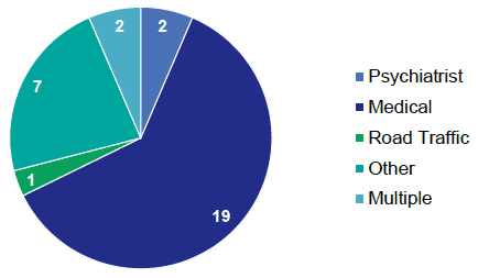 Chart 8 - Type of Crown Expert