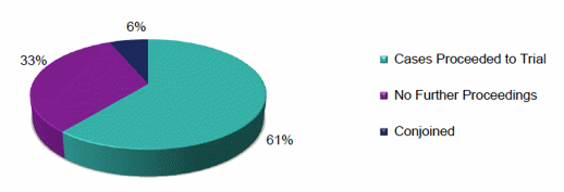 Chart 1 - Sexual Offences Outcomes 2014/15