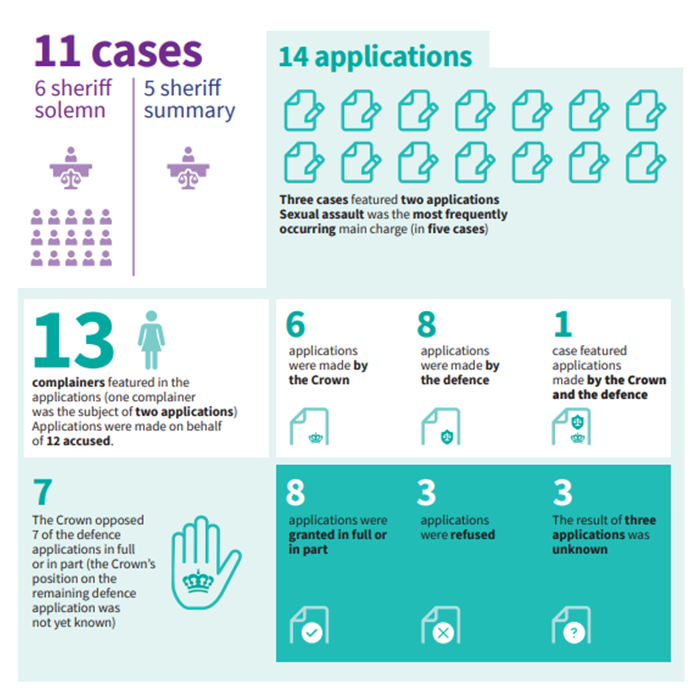 This infographic shows the main findings from our sheriff court review. Full findings are listed below.