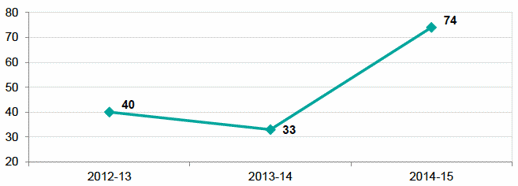 Chart 5 - FAIs