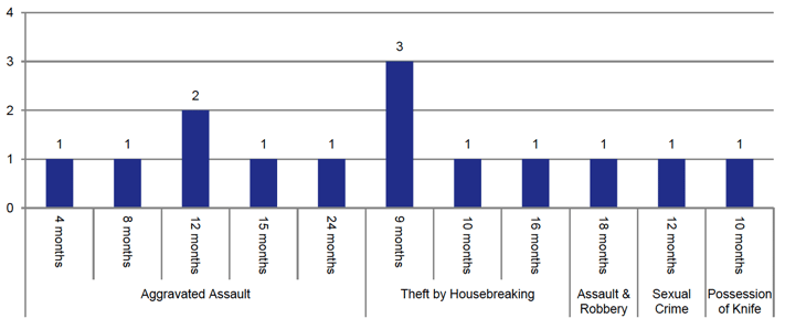 Chart 8 shows the fourteen offenders who were sentenced to a period of detention, ranging from four to 24 months. For the 6 who were sentenced for aggravated assault, the sentence ranged from 4-24 months. For the 5 sentenced for theft by housebreaking, the sentence ranged from 9-16 months. 1 person sentenced for assault and robbery received 18 months. 1 person sentenced for sexual crime received 12 months and 1 person sentenced for possession of knife was sentenced to 10 months.