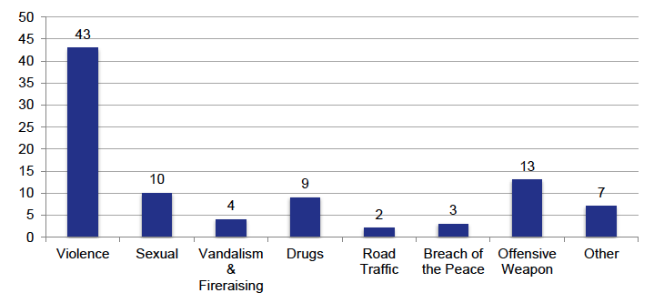 Chart 5 provides a breakdown of the offences for which they were indicted. Of the 91 cases, 43 related to offences of violence, 10 related to sexual offences, 13 related to offences of being in possession of an offensive weapon, 9 related to drug offences, 7 related to other offences, 4 related to vandalism and fire-raising, 3 related to breach of the peace and 2 related to road traffic offences.