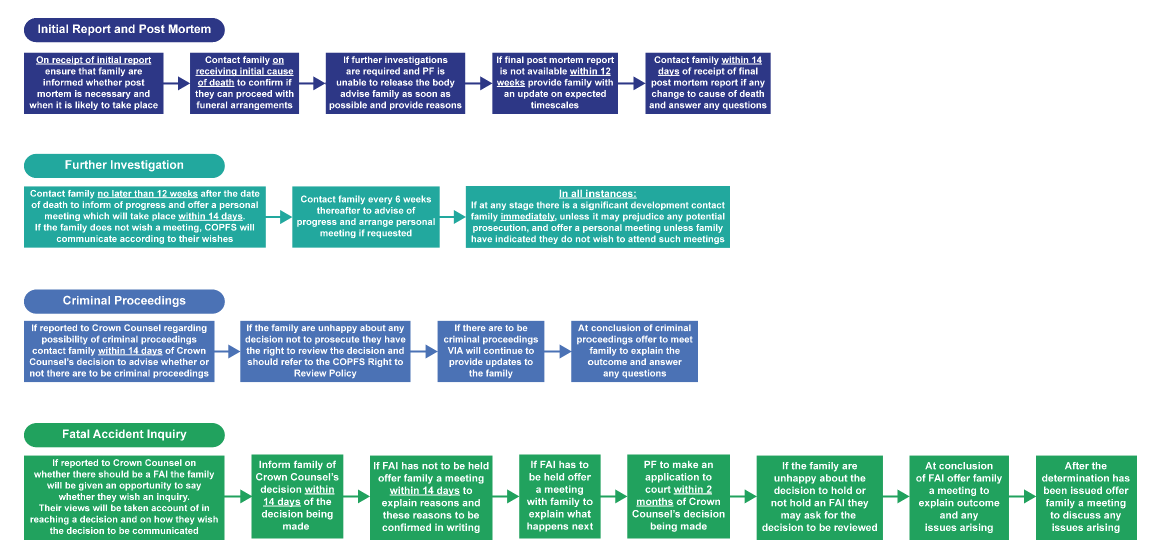 Annex B is the COPFS Family Liaison Charter showing the process throughout the deaths investigation. The steps in the process are listed below.