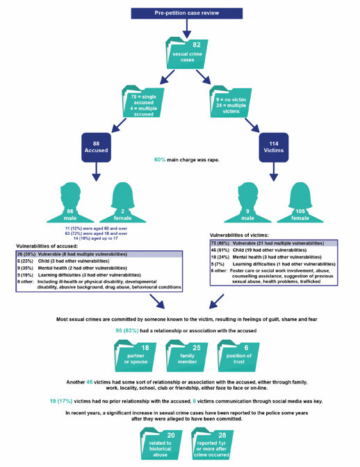 Cohort Of Pre-Petition Investigation